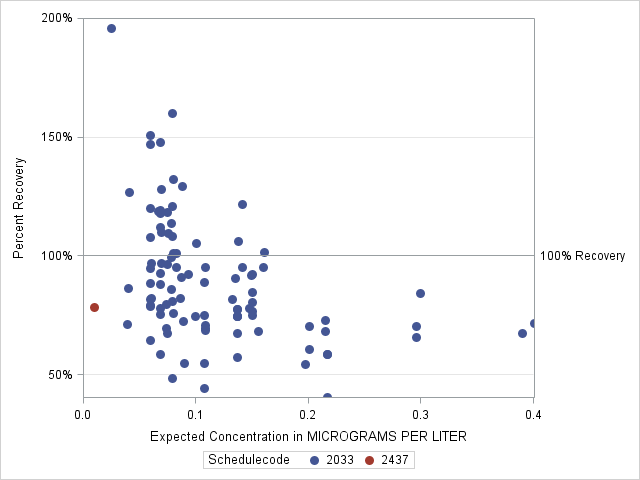 The SGPlot Procedure